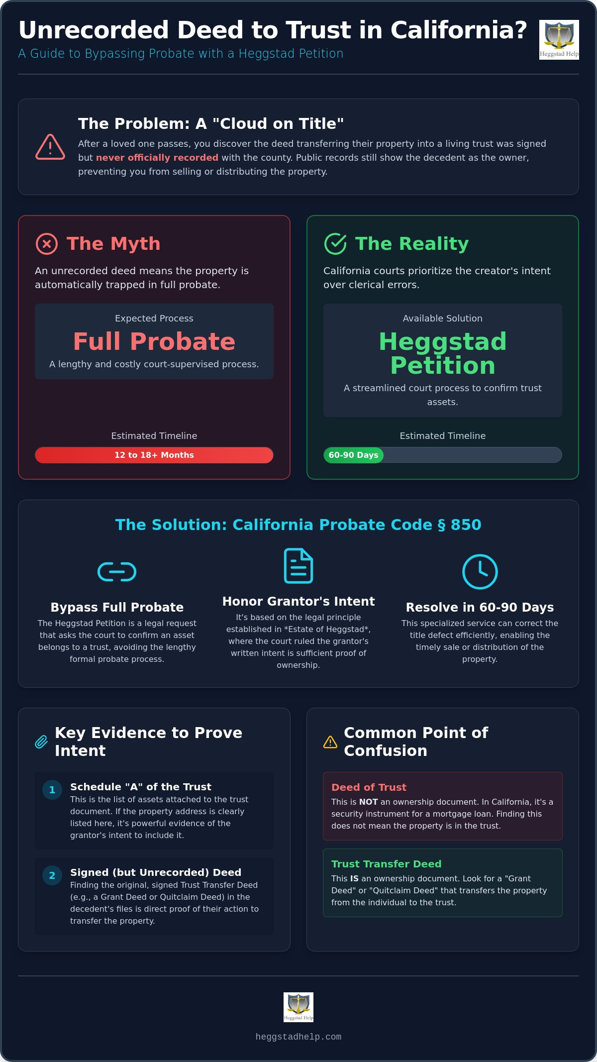 Deed Not Recorded to Trust in California: Legal Remedies and the Heggstad Petition