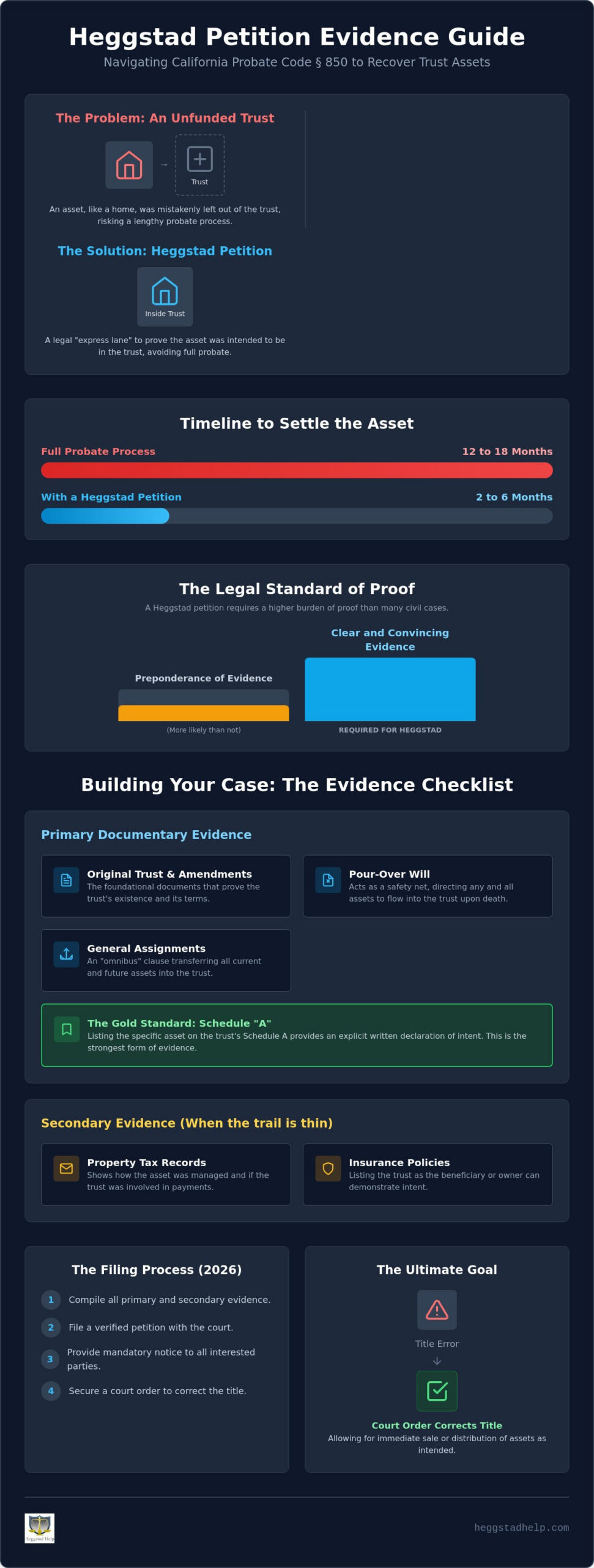Evidence Required for Heggstad Petition in California: A 2026 Guide