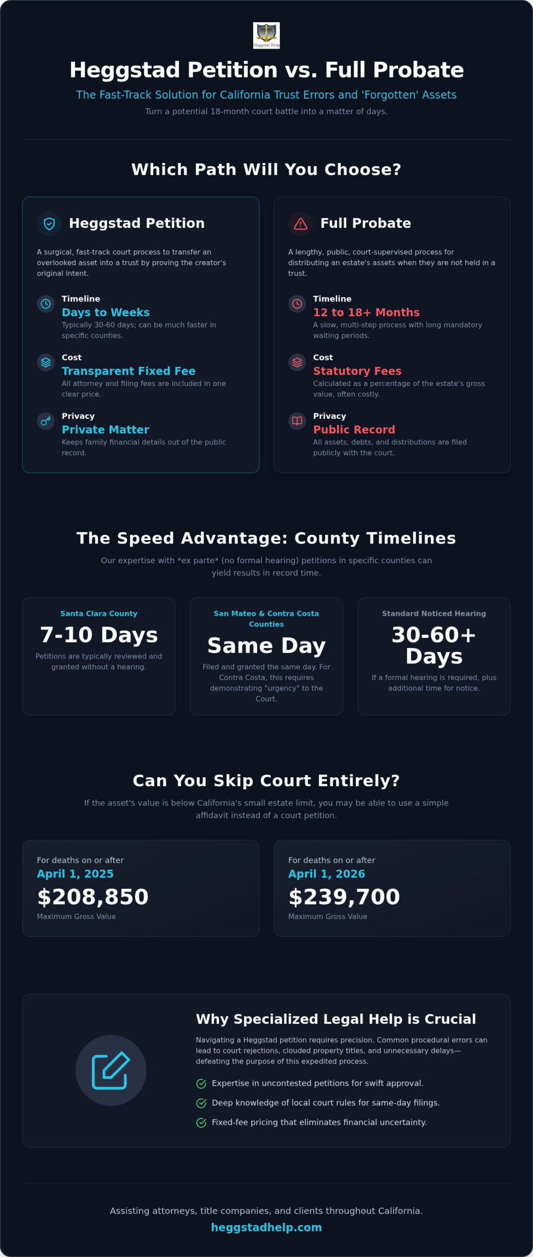 Heggstad Petition vs. Probate in California: 2026 Comparison Guide