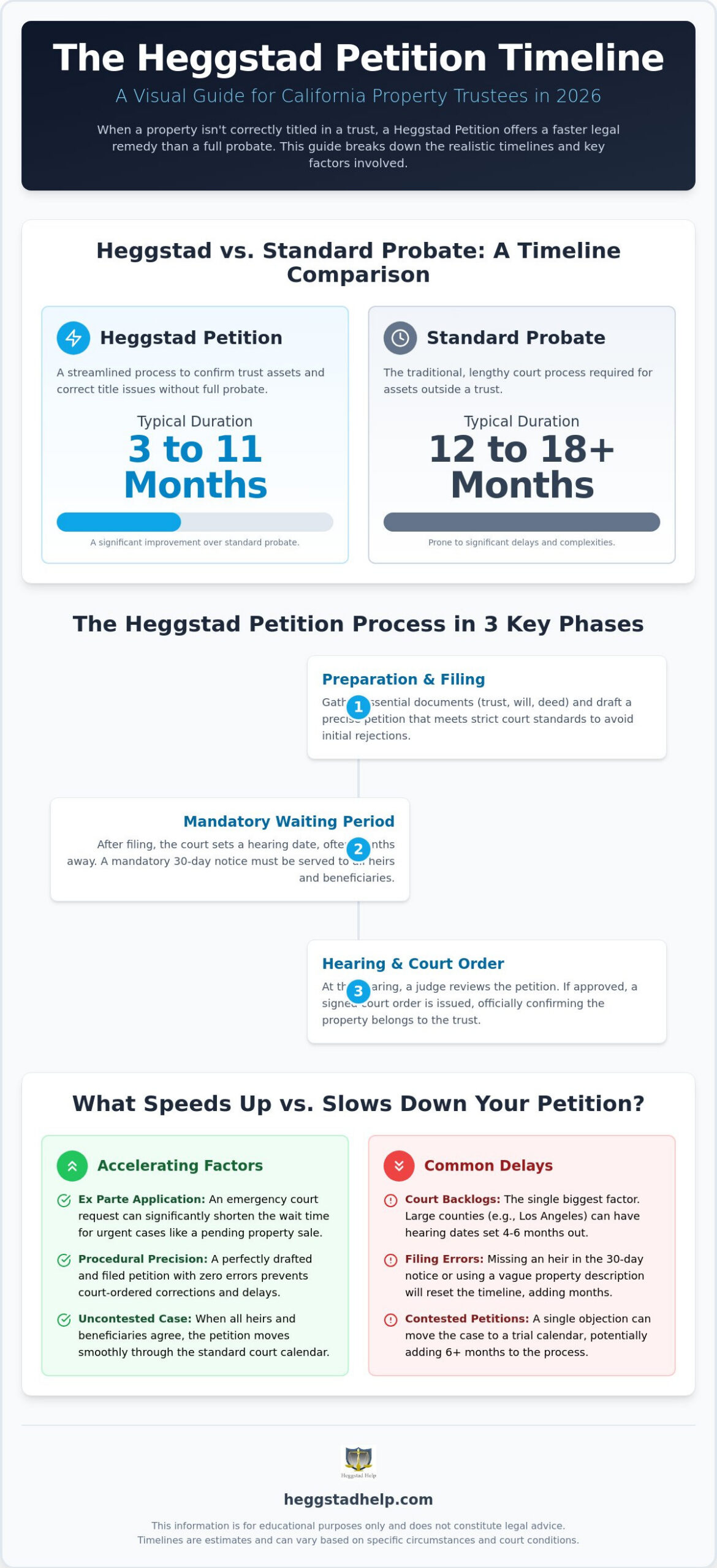 How Long Does a Heggstad Petition Take in California? 2026 Timeline Guide
