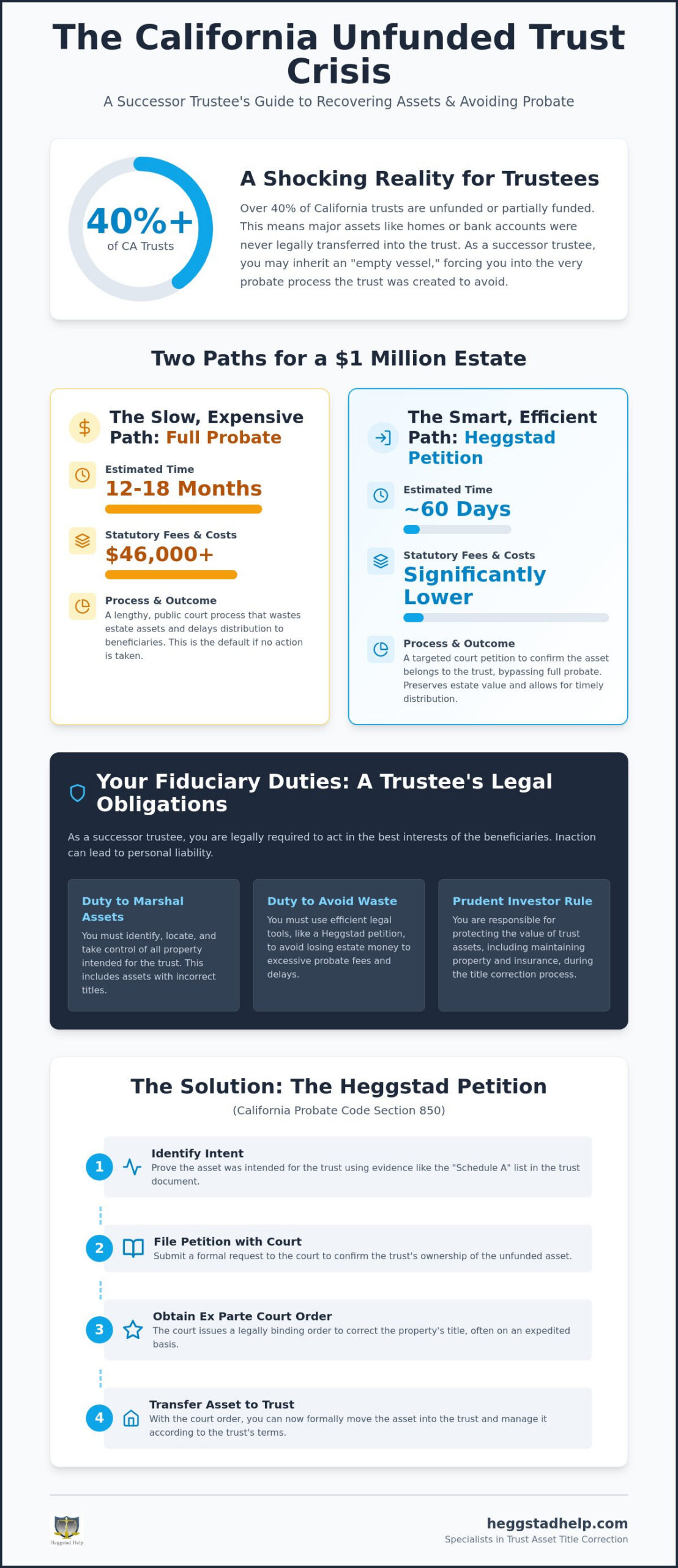 Successor Trustee Duties for an Unfunded Trust: The California Guide