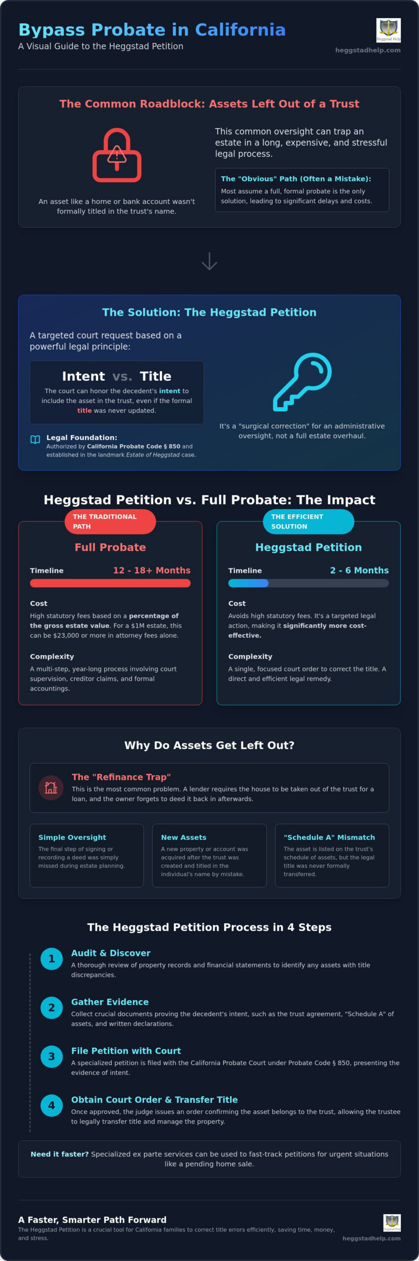 The Complete Guide to HEGGSTAD HELP: Bypassing Probate in California