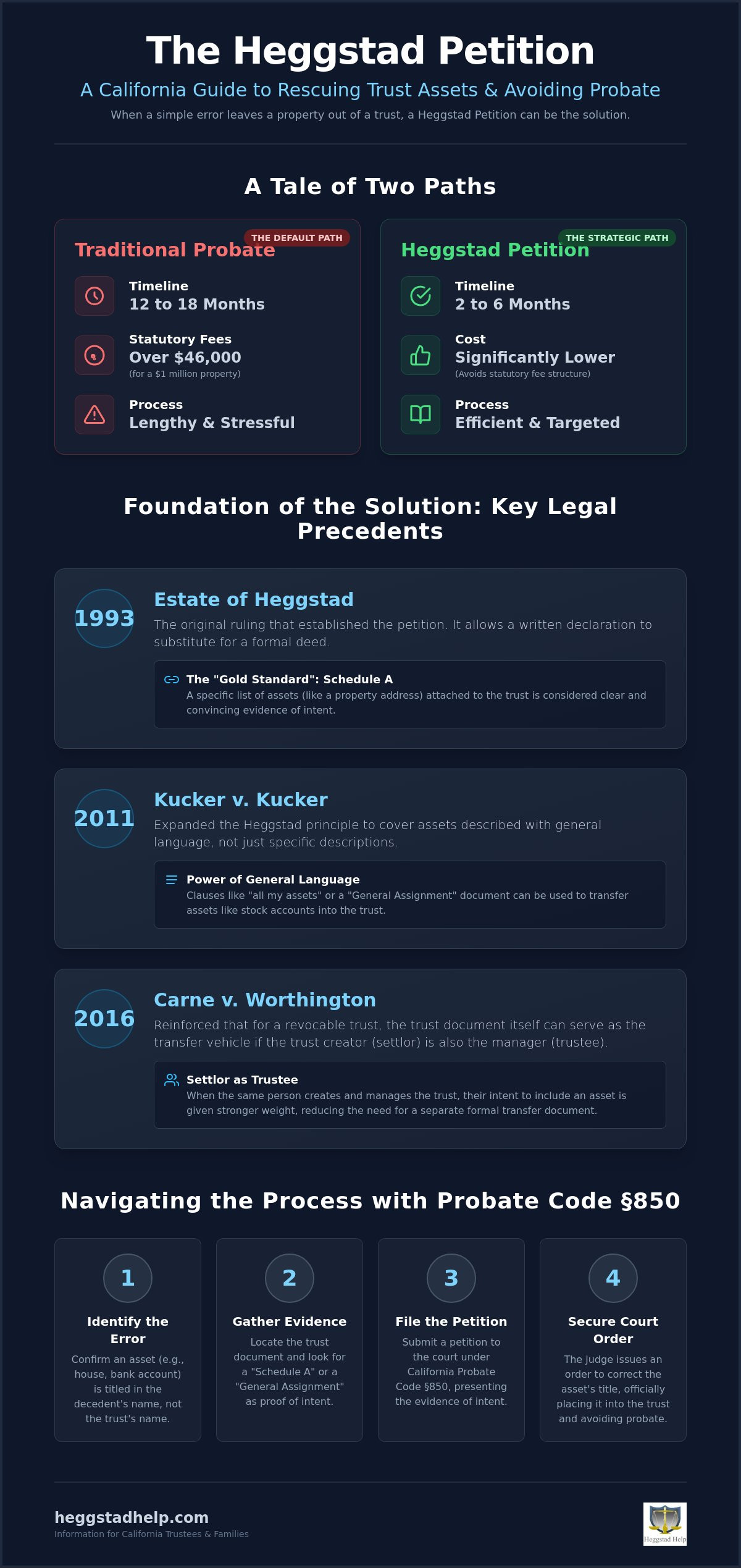 Heggstad Petition Case Studies California: How Legal Precedents Save Your Trust Assets