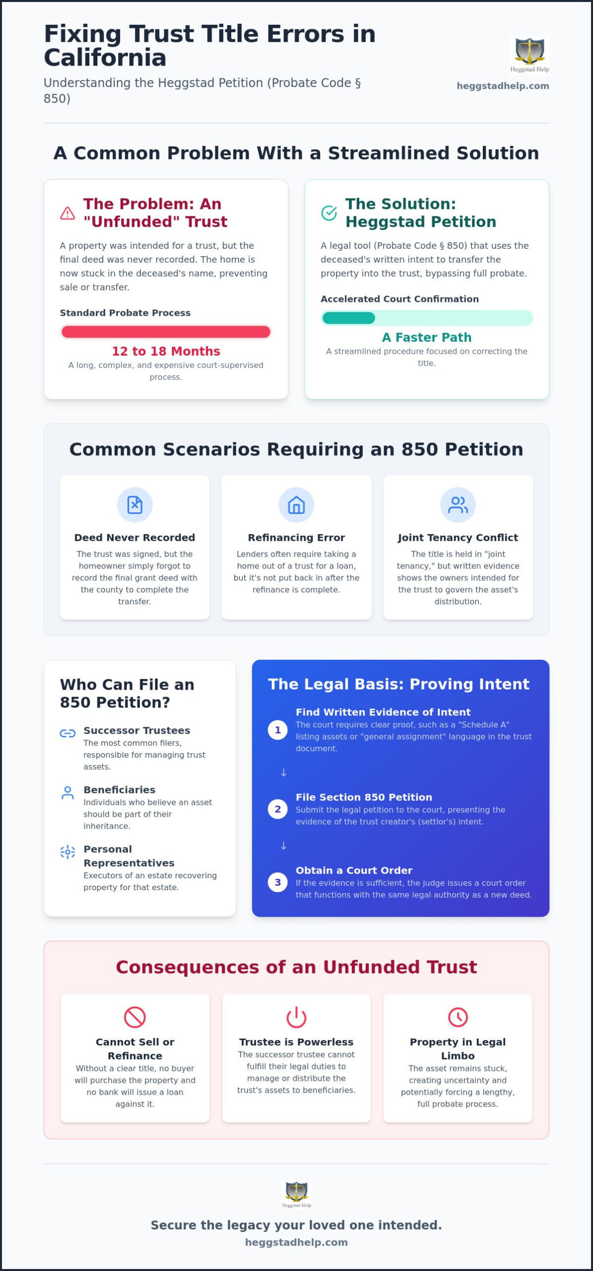 California Probate Code Section 850: A Guide to Real Property Petitions