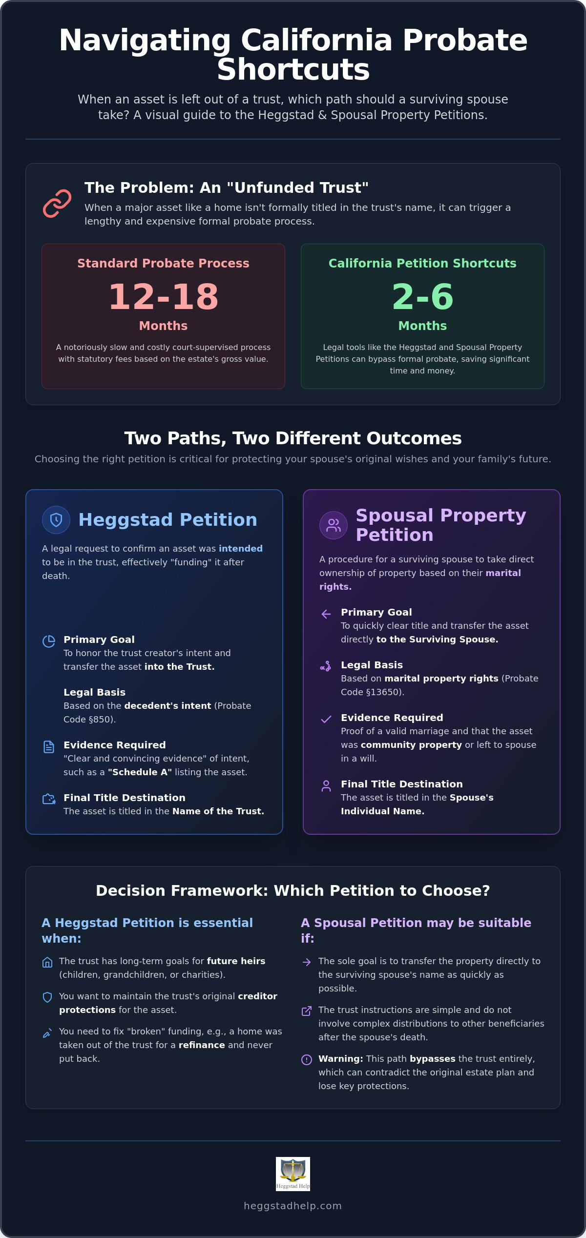 Heggstad Petition for Surviving Spouse in California: A Comparison Guide