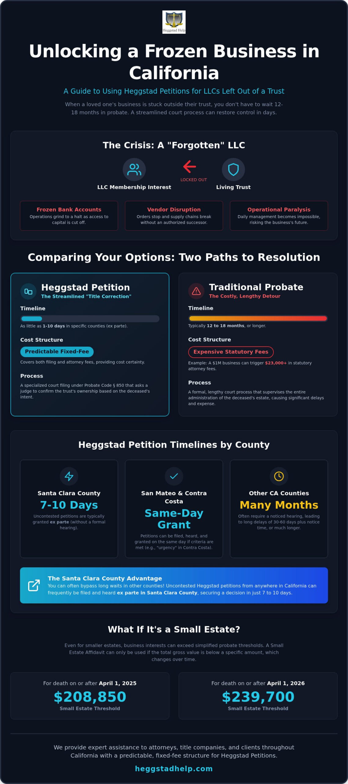 Transferring an LLC to Trust After Death: The Heggstad Solution