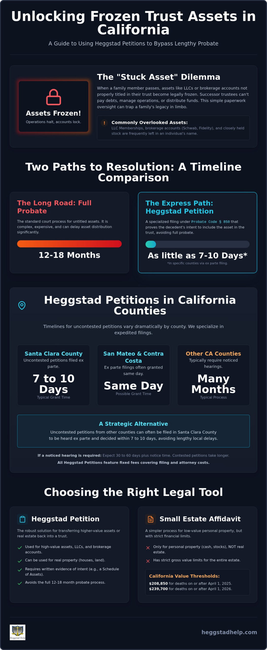 Transferring Business Interests to a Trust After Death in California: The Heggstad Solution
