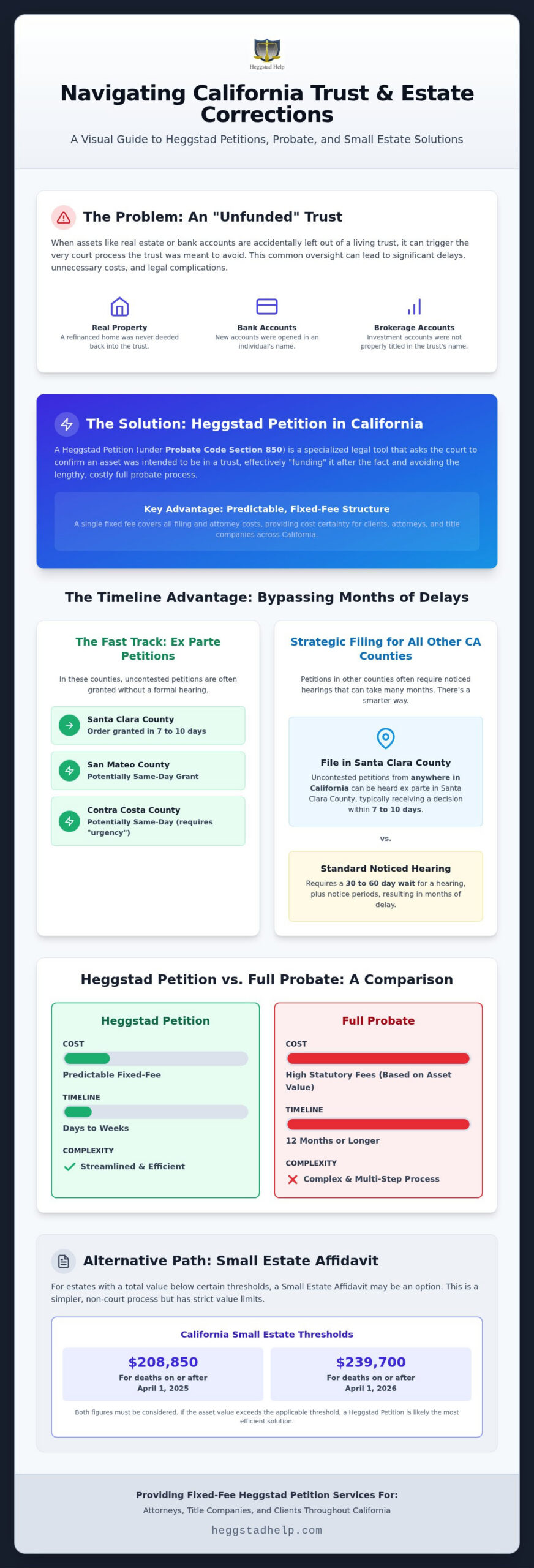 California Heggstad Petition Cost: Fees, Legal Expenses, and Savings in 2026