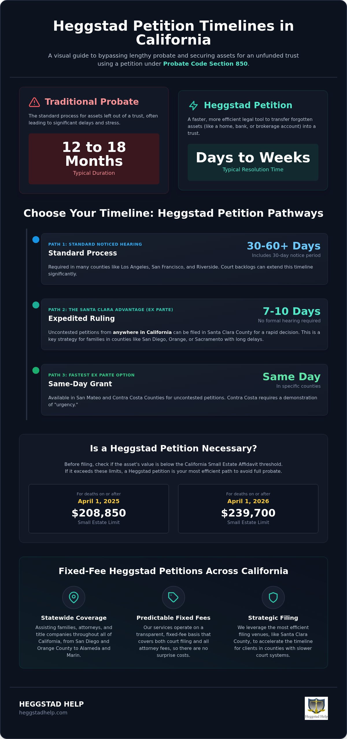 Heggstad Petition Timeline in California: How Long Does the Process Take?