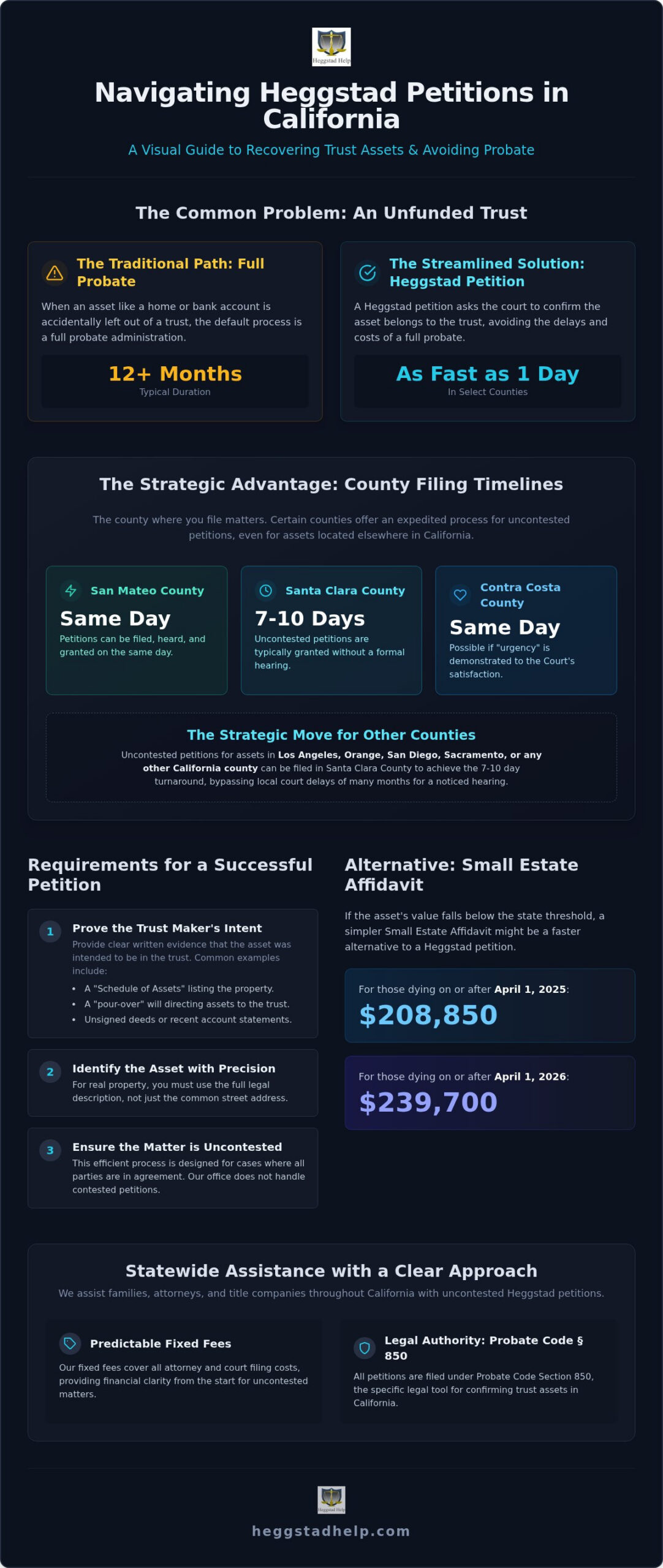 Petition to Confirm CA Trust Assets: 2026 Heggstad Guide